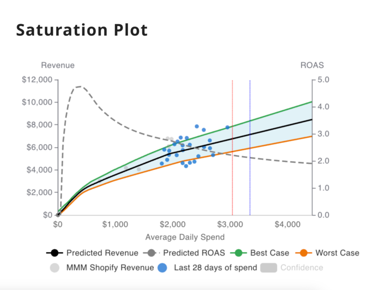 saturation curves report in the prescient ai dashboard